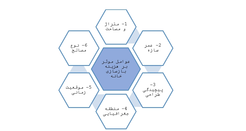 عوامل موثر بر هزینه بازسازی خانه قدیمی